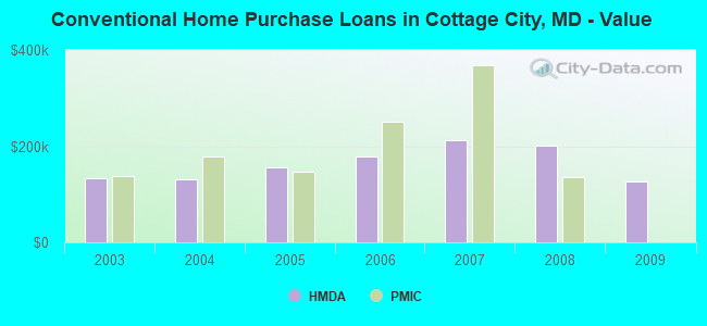 Conventional Home Purchase Loans in Cottage City, MD - Value