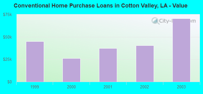 Conventional Home Purchase Loans in Cotton Valley, LA - Value