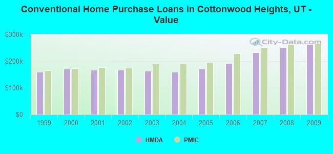 Conventional Home Purchase Loans in Cottonwood Heights, UT - Value