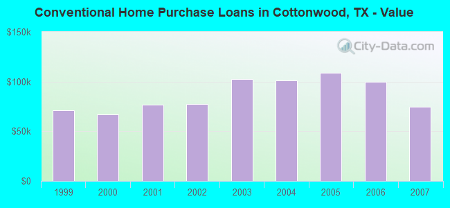 Conventional Home Purchase Loans in Cottonwood, TX - Value