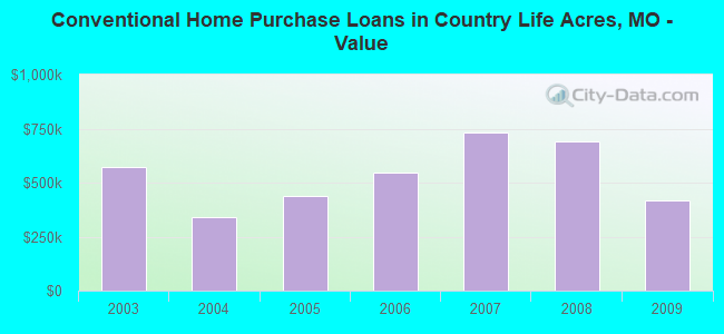 Conventional Home Purchase Loans in Country Life Acres, MO - Value