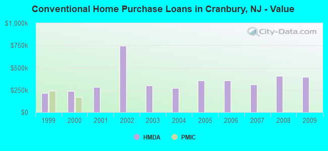 Conventional Home Purchase Loans in Cranbury, NJ - Value