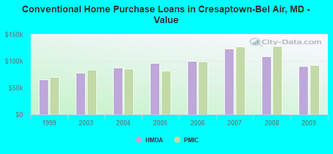 Conventional Home Purchase Loans in Cresaptown-Bel Air, MD - Value