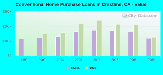 Conventional Home Purchase Loans in Crestline, CA - Value