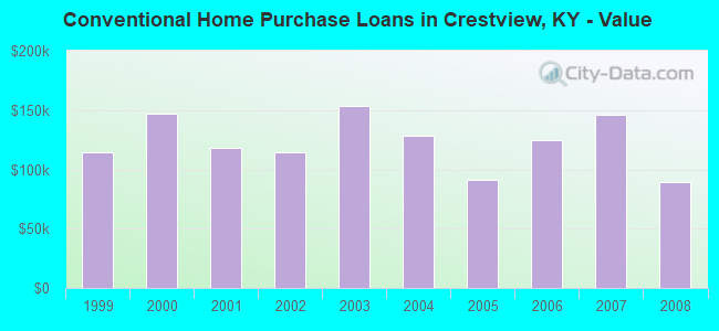 Conventional Home Purchase Loans in Crestview, KY - Value