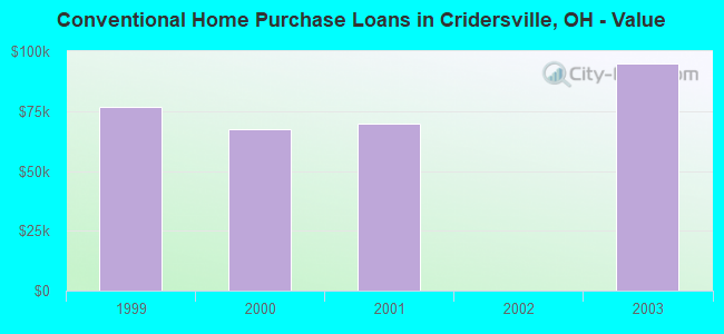Conventional Home Purchase Loans in Cridersville, OH - Value