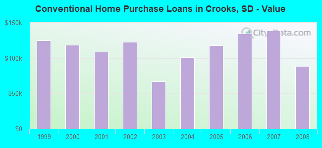 Conventional Home Purchase Loans in Crooks, SD - Value
