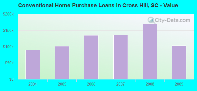 Conventional Home Purchase Loans in Cross Hill, SC - Value