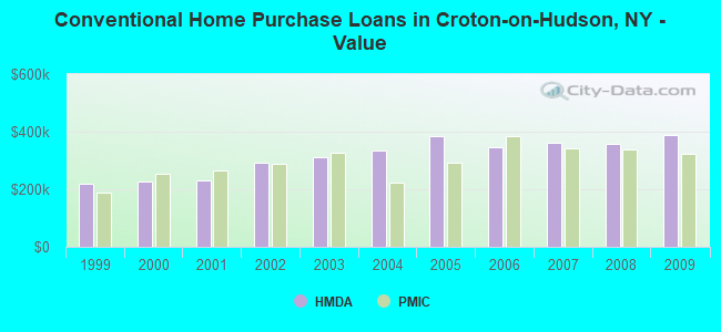 Conventional Home Purchase Loans in Croton-on-Hudson, NY - Value