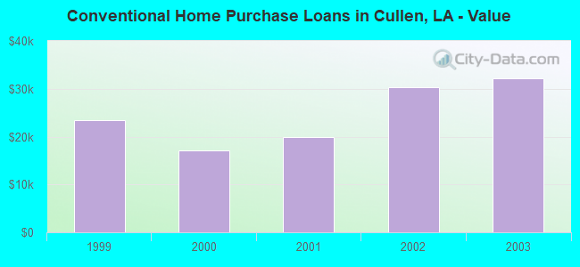 Conventional Home Purchase Loans in Cullen, LA - Value