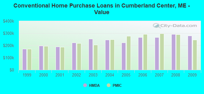 Conventional Home Purchase Loans in Cumberland Center, ME - Value
