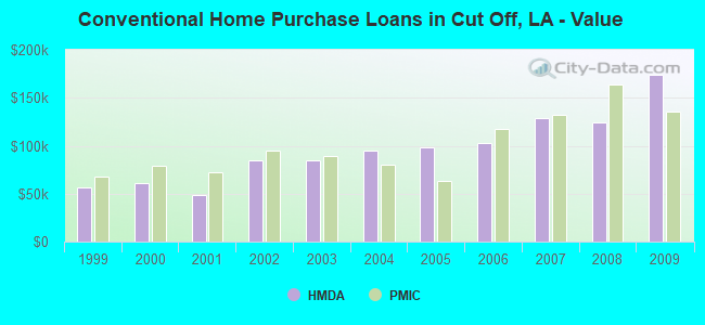 Conventional Home Purchase Loans in Cut Off, LA - Value