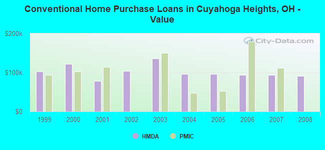 Conventional Home Purchase Loans in Cuyahoga Heights, OH - Value