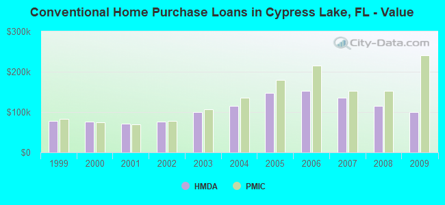 Conventional Home Purchase Loans in Cypress Lake, FL - Value