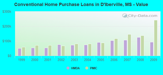 Conventional Home Purchase Loans in D'Iberville, MS - Value