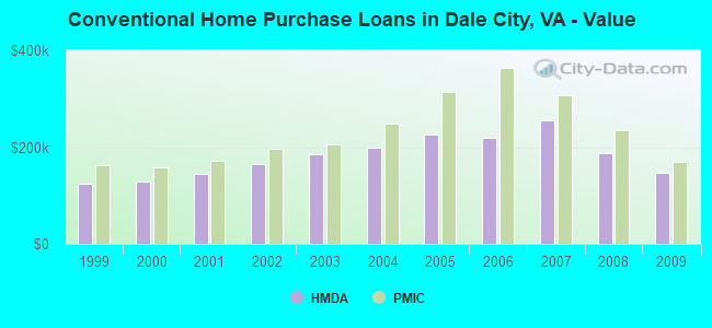 Conventional Home Purchase Loans in Dale City, VA - Value