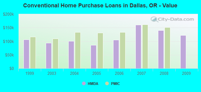 Conventional Home Purchase Loans in Dallas, OR - Value