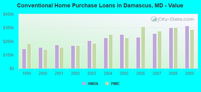 Conventional Home Purchase Loans in Damascus, MD - Value