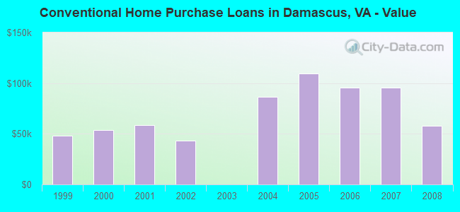 Conventional Home Purchase Loans in Damascus, VA - Value