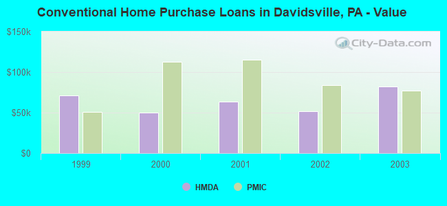 Conventional Home Purchase Loans in Davidsville, PA - Value