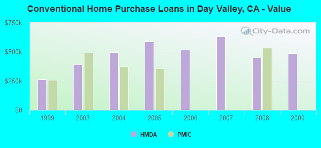 Conventional Home Purchase Loans in Day Valley, CA - Value