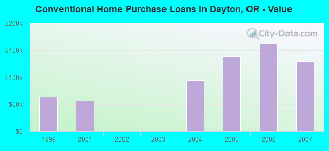 Conventional Home Purchase Loans in Dayton, OR - Value