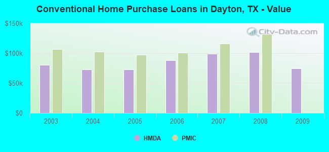 Conventional Home Purchase Loans in Dayton, TX - Value