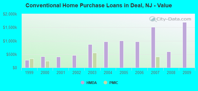 Conventional Home Purchase Loans in Deal, NJ - Value