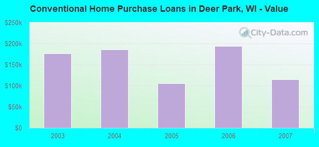 Conventional Home Purchase Loans in Deer Park, WI - Value
