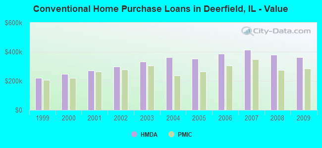 Conventional Home Purchase Loans in Deerfield, IL - Value