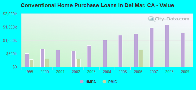 Conventional Home Purchase Loans in Del Mar, CA - Value