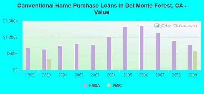 Conventional Home Purchase Loans in Del Monte Forest, CA - Value