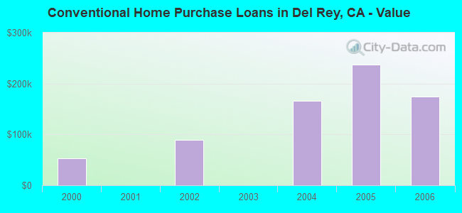 Conventional Home Purchase Loans in Del Rey, CA - Value