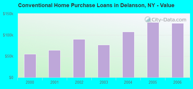 Conventional Home Purchase Loans in Delanson, NY - Value