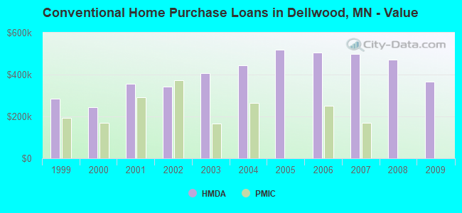 Conventional Home Purchase Loans in Dellwood, MN - Value