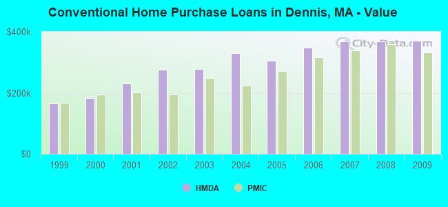 Conventional Home Purchase Loans in Dennis, MA - Value