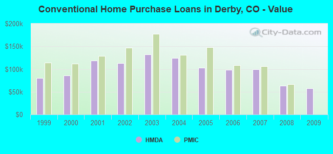 Conventional Home Purchase Loans in Derby, CO - Value