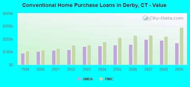 Conventional Home Purchase Loans in Derby, CT - Value
