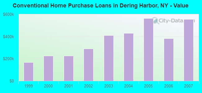 Conventional Home Purchase Loans in Dering Harbor, NY - Value