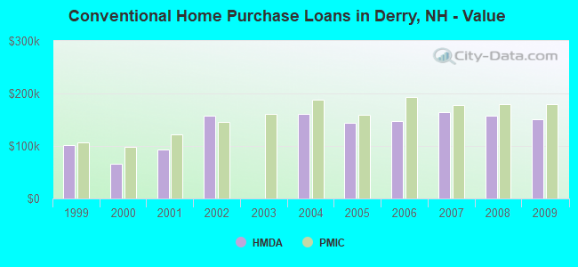 Conventional Home Purchase Loans in Derry, NH - Value