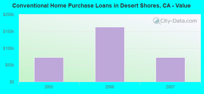 Conventional Home Purchase Loans in Desert Shores, CA - Value