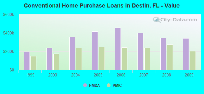 Conventional Home Purchase Loans in Destin, FL - Value