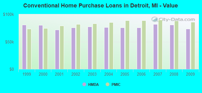 Conventional Home Purchase Loans in Detroit, MI - Value