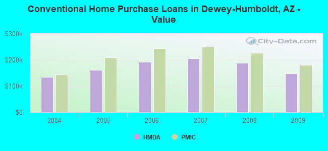 Conventional Home Purchase Loans in Dewey-Humboldt, AZ - Value
