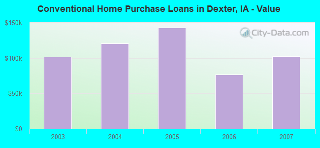 Conventional Home Purchase Loans in Dexter, IA - Value