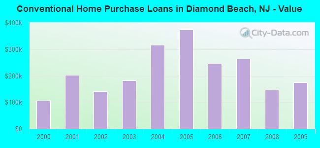 Conventional Home Purchase Loans in Diamond Beach, NJ - Value