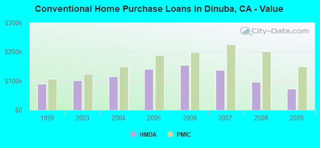 Conventional Home Purchase Loans in Dinuba, CA - Value