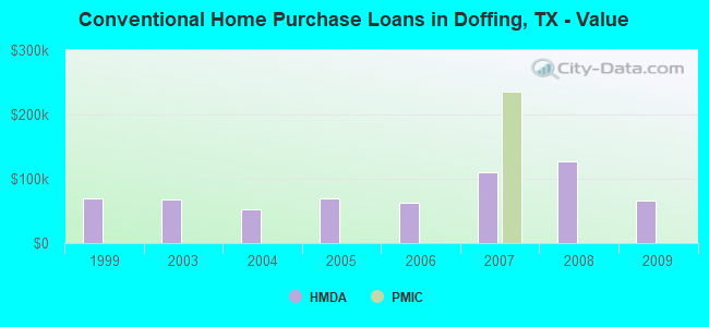 Conventional Home Purchase Loans in Doffing, TX - Value