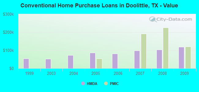 Conventional Home Purchase Loans in Doolittle, TX - Value