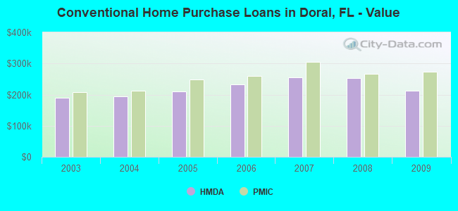 Conventional Home Purchase Loans in Doral, FL - Value